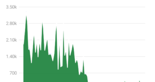 Domain Traffic Ramp on Spur Cross
